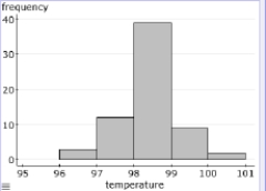 The following histogram shows body temperatures (in degrees Fahrenheit)  for 65 healthy adult women.   What is the best description of this distribution? A) Roughly symmetric B) Bimodal C) Clearly right-skewed D) Clearly left-skewed