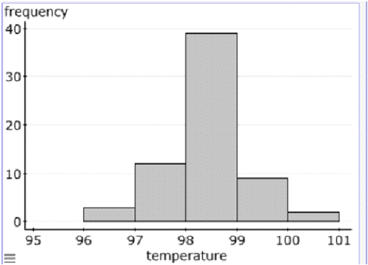 The following histogram shows body temperatures (in degrees Fahrenheit)  for 65 healthy adult women.   Approximately how many women in the sample have a body temperature lower than 98 degrees Fahrenheit? A) 15 B) 20 C) 45 D) 50
