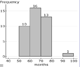 A sample of 40 endangered species was obtained, and the length of time (in months)  since being placed on the list was recorded for each species. A histogram of these data is given here:   Approximately how many species in the sample have been on the list for less than 5 years? A) 10 B) 12 C) 14 D) 18