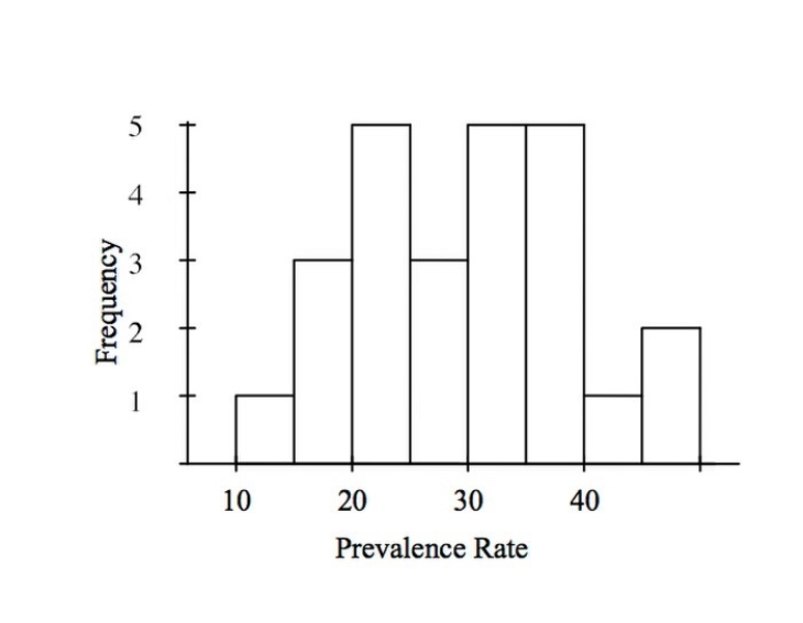 The following histogram depicts the prevalence rates of a particular genetic marker in samples among 25 impoverished communities in 2004. In each interval, the left endpoint is included but not the right endpoint, so the class intervals are 10 ≤ rate < 15, 15 ≤ rate < 20, . . . .   ​ How many communities have a prevalence rate of 30% or higher? A) 5 B) 12 C) 10 D) 13