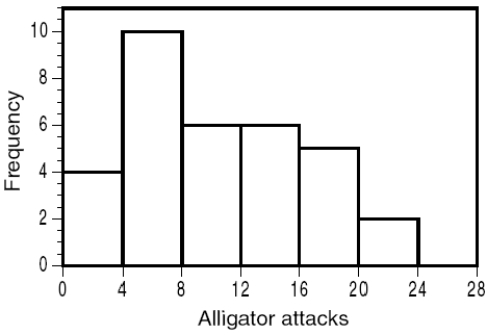 The following histogram shows the yearly number of unprovoked attacks by alligators on people in Florida over a 33-year period.   What is the overall shape of the distribution? A) Bimodal B) Slightly skewed to the right C) Strongly skewed to the left D) Roughly symmetric with an outlier