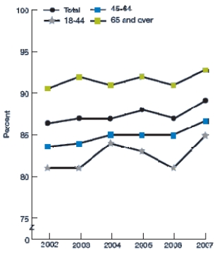 The following graph shows the percent of adult hemodialysis patients who received adequate dialysis (urea reduction ratio 65% or greater) , by age, over the 2002-2007 period.   Which of the following statements about these data is NOT correct? A) From 2002 to 2007, the overall percent of adult hemodialysis patients receiving adequate dialysis improved from about 86% to about 89%. B) Comparing 2002 to 2007 data, improvements in the percent of adult hemodialysis patients receiving adequate dialysis were observed among all age groups. C) In all years, adults age 18-44 and 45-64 were less likely than adults age 65 and older to receive adequate dialysis. D) From 2002 to 2007, data for adults age 18 to 44 indicate a clear cyclical pattern.