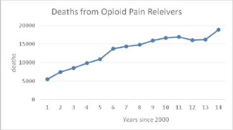 Opioid pain relievers are prescribed at a higher rate in the United States than in any other nation, yet abuse of these pain relievers can result in addiction and fatal overdoses. The CDC examined opioid pain reliever prescriptions in each U.S. state to determine how variable prescription rates are across the nation. The following time plot gives the number of deaths from opioid pain relievers from 2001 to 2014.   What was the number of deaths in 2007? A) Approximately 10,000 B) Fewer than 15,000 C) Approximately 16,000 D) Approximately 15,000