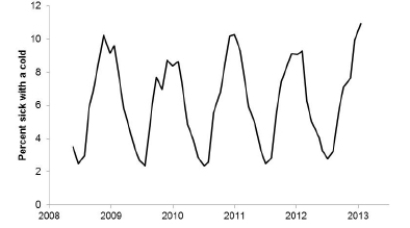 Every month, the Gallup polling organization tracks various health issues in the United States using large national surveys. The following graph shows the estimated percent of American adults sick with a cold between June 2008 and January 2013. ​   ​ Which of the following statements about the data is TRUE? A) There is a clear upward trend but no cyclical pattern. B) There is a clear cyclical pattern but no trend. C) There is a clear upward trend as well as a clear cyclical pattern. D) There is neither a clear trend nor a cyclical pattern.