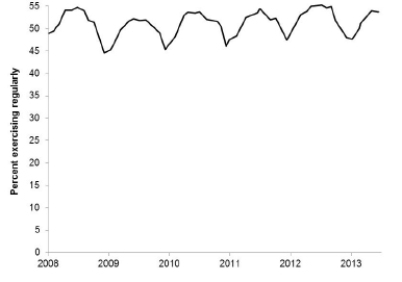 Every month, the Gallup polling organization tracks various health issues in the United States using large national surveys. The following graph shows the estimated percent of American adults who reported exercising regularly (at least 30 minutes on 3 or more days per week)  between June 2008 and January 2013. ​   ​ Which of the following statements about the data is TRUE? A) There is a clear upward trend but no cyclical pattern. B) There is a clear cyclical pattern but no trend. C) There is a clear upward trend as well as a clear cyclical pattern. D) There is neither a clear trend nor a cyclical pattern.
