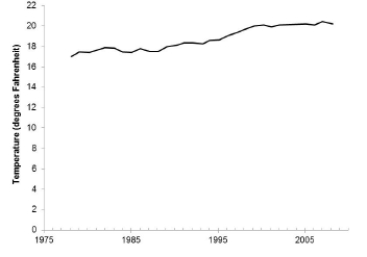The U.S. Global Change Research Program examined data for evidence of global climate change. The following graph shows the average yearly ground temperature at a depth of 65.5 feet (the typical measure of permafrost, indicative of ground frozen solid)  between 1978 and 2008 in Deadhorse, a town in northern Alaska. ​   ​ Which of the following statements about the data is TRUE? A) There is a clear upward trend but no cyclical pattern. B) There is a clear cyclical pattern but no trend. C) There is a clear upward trend as well as a clear cyclical pattern. D) There is neither a clear trend nor a cyclical pattern.