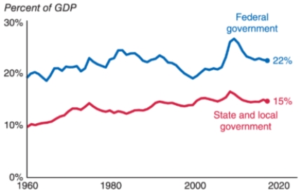 Consider the following graph. One of the reasons that government spending rose during the 2007 to 2009 period was the introduction of:   A) the Securities and Exchange Commission. B) Social Security. C) Medicaid. D) the Affordable Care Act.
