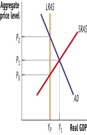 (Figure: Short-Run Equilibrium)  Use Figure: Short-Run Equilibrium. The diagram indicates a short-run inflationary gap. The size of the inflationary gap is:   A) P2 - P1 B) P2 - P1. C) Y1 - YP. D) Y1 - YP E) P2 - P0. F) P2 - P0 G) P1 - P0. H) P1 - P0