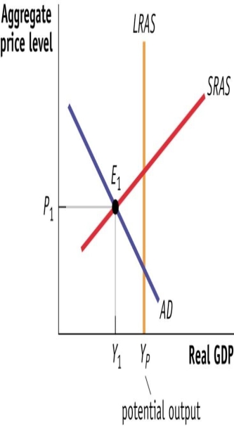(Figure: Short- and Long-Run Equilibrium) Use Figure: Short- and Long-Run Equilibrium. If the economy is in equilibrium at E1, the government might use _____ fiscal policy to shift the aggregate demand curve to the _____. A) expansionary; right. B) expansionary; right C) expansionary; left. D) expansionary; left E) contractionary; right. F) contractionary; right G) contractionary; left. H) contractionary; left