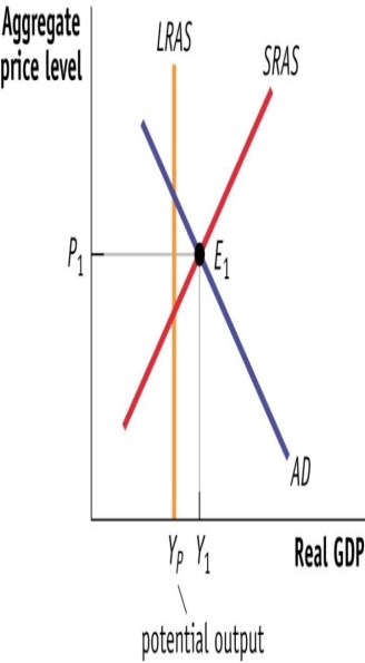 (Figure: Short- and Long-Run Equilibrium II)  Use Figure: Short- and Long-Run Equilibrium II. If the economy is short-run macroeconomic equilibrium at E1, an appropriate policy to return the economy to potential output would be a(n) :   A) increase in government spending B) increase in government spending. C) decrease in government spending D) decrease in government spending. E) increase in transfer payments. F) increase in transfer payments G) decrease in taxes H) decrease in taxes.