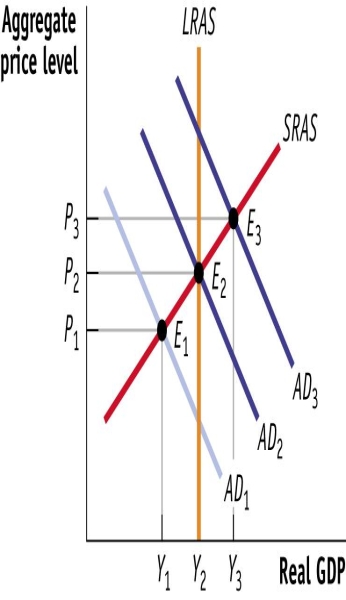 (Figure: Inflationary and Recessionary Gaps)  Use Figure: Inflationary and Recessionary Gaps. At E1, the economy:   A) is in long-run equilibrium B) is in long-run equilibrium. C) faces an inflationary gap D) faces an inflationary gap. E) faces a recessionary gap F) faces a recessionary gap. G) has low unemployment H) has low unemployment.