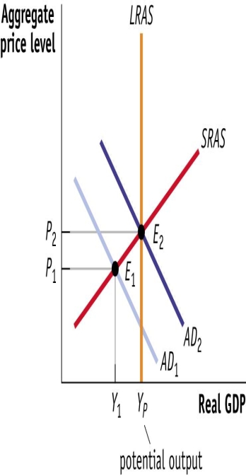 (Figure: Fiscal Policy I)  Use Figure: Fiscal Policy I. Suppose that this economy is in equilibrium at E2. If there is a decrease in government purchases, _____ will shift to the _____, causing a(n)  _____ in the price level and a(n)  _____ in real GDP.   A) AD2; left; increase; decrease B) AD2; left; increase; decrease. C) AD2; left; decrease; decrease D) AD2; left; decrease; decrease. E) AD1; right; increase; increase F) AD1; right; increase; increase. G) AD1; right; decrease; increase H) AD1; right; decrease; increase.