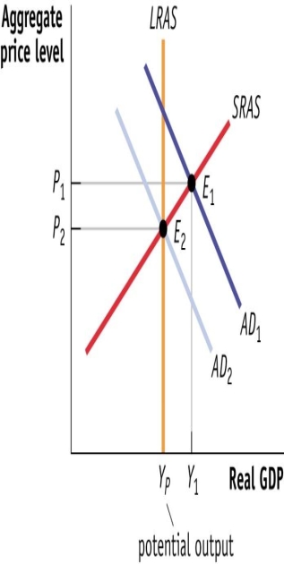 (Figure: Fiscal Policy II)  Use Figure: Fiscal Policy II. Suppose that this economy is in equilibrium at E1. If there is a decrease in government purchases, _____ will shift to the _____, causing a(n)  _____ in the price level and a(n)  _____ in real GDP.   A) AD2; left; increase; decrease B) AD2; left; increase; decrease. C) AD2; left; decrease; decrease D) AD2; left; decrease; decrease. E) AD1; right; increase; increase F) AD1; right; increase; increase. G) AD1; left; decrease; decrease H) AD1; left; decrease; decrease.