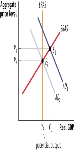 (Figure: Fiscal Policy II)  Use Figure: Fiscal Policy II. Suppose that this economy is in equilibrium at E1. If there is an increase in government purchases, _____ will shift to the _____, causing a(n)  _____ in the price level and a(n)  _____ in real GDP.   A) AD2; left; increase; decrease B) AD2; left; increase; decrease. C) AD2; left; decrease; decrease D) AD2; left; decrease; decrease. E) AD1; right; increase; increase F) AD1; right; increase; increase. G) AD1; right; decrease; increase H) AD1; right; decrease; increase.