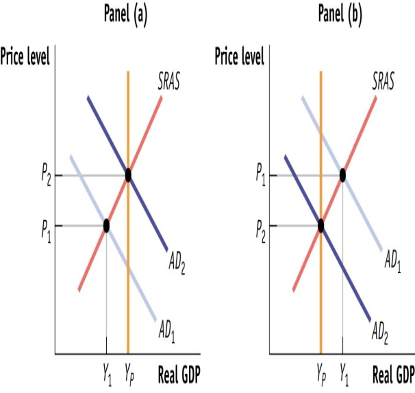 (Figure: Fiscal Policy Choices) Use Figure: Fiscal Policy Choices. If the government uses discretionary fiscal policy in the economy depicted in panel (a) when real GDP is Y1, government spending is likely to be _____, and taxes are likely to be _____. A) reduced; cut. B) reduced; cut C) increased; increased. D) increased; increased E) reduced; increased. F) reduced; increased G) increased; cut. H) increased; cut