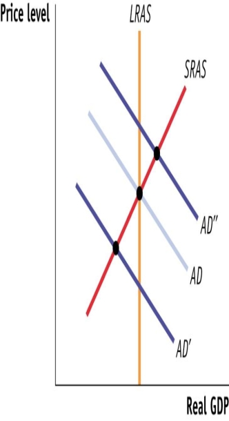 (Figure: Fiscal Policy Options)  Use Figure: Fiscal Policy Options. If the aggregate demand curve is AD'':   A) the economy is in long-run equilibrium. B) the economy is in long-run equilibrium C) an expansionary fiscal policy may be warranted. D) an expansionary fiscal policy may be warranted E) a contractionary fiscal policy may be warranted. F) a contractionary fiscal policy may be warranted G) the economy is in a recessionary gap H) the economy is in a recessionary gap.