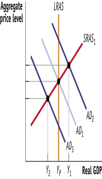 (Figure: AD-AS)  Use Figure: AD-AS. Suppose the economy is producing the output level Yp, and a negative demand shock shifts the aggregate demand curve from AD1 to AD3. The economy now has a(n)  _____ gap, which can be closed by _____ fiscal policy.   A) inflationary; expansionary B) inflationary; expansionary. C) recessionary; contractionary D) recessionary; contractionary. E) recessionary; expansionary F) recessionary; expansionary. G) inflationary; contractionary H) inflationary; contractionary.