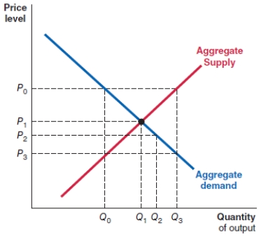 Consider the graph shown here. The equilibrium price level is:   A) P<sub>3</sub>. B) P<sub>2</sub>. C) P<sub>1</sub>. D) P<sub>0</sub>.