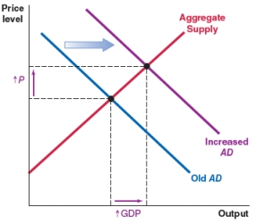 The stock market rises consistently and reaches a record high. Ceteris paribus, which of the graphs shows the correct effect on the AD-AS framework? A)    B)    C)    D)   