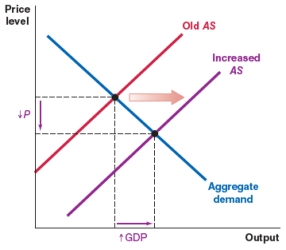 A 25% tariff on steel imports is implemented. Ceteris paribus, which of the graphs shows the correct effect on the AD-AS framework for the importing country? A)    B)    C)    D)   