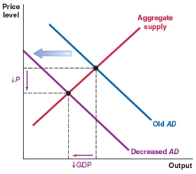 A 25% tariff on steel imports is implemented. Ceteris paribus, which of the graphs shows the correct effect on the AD-AS framework for the importing country? A)    B)    C)    D)   