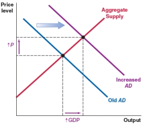 A 25% tariff on steel imports is implemented. Ceteris paribus, which of the graphs shows the correct effect on the AD-AS framework for the importing country? A)    B)    C)    D)   