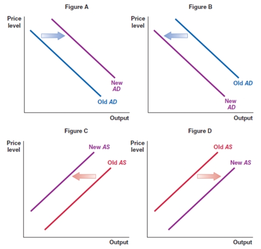 The U.S. dollar appreciates. Ceteris paribus, which of the graphs shows the correct effect on aggregate supply?   A) Figure A B) Figure B C) Figure C D) Figure D