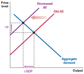 Suppose that the Kenyan government engages in expansionary fiscal policy. Ceteris paribus, which of the graphs shows the correct effect in the AD-AS framework? A)    B)    C)    D)   