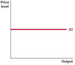Which graph correctly depicts the long-run aggregate supply curve? A)    B)    C)    D)   