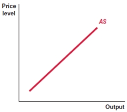 Which graph correctly depicts the long-run aggregate supply curve? A)    B)    C)    D)   
