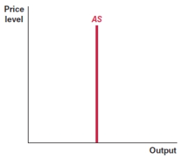 Which graph correctly depicts the long-run aggregate supply curve? A)    B)    C)    D)   