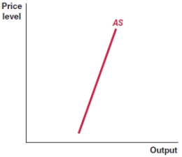Which graph correctly depicts the long-run aggregate supply curve? A)    B)    C)    D)   