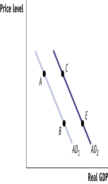 (Figure: Shift of the Aggregate Demand Curve)  Use Figure: Shift of the Aggregate Demand Curve. A movement from point C on AD2 to point A on AD1 may result from:   A) an increase in investment spending following optimistic GDP forecasts B) an increase in investment spending following optimistic GDP forecasts. C) a decrease in investment spending following pessimistic GDP forecasts D) a decrease in investment spending following pessimistic GDP forecasts. E) a decrease in taxes paid by businesses F) a decrease in taxes paid by businesses. G) lower interest rates. H) lower interest rates