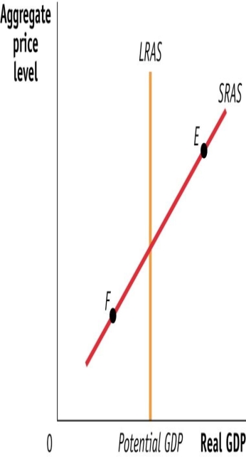 (Figure: Aggregate Supply)  Use Figure: Aggregate Supply. If the economy is at point E, nominal wages will _____, and the short-run aggregate supply curve will shift _____ until actual output is _____ potential output.   A) increase; left; equal to. B) increase; left; equal to C) increase; right; greater than D) increase; right; greater than. E) decrease; right; equal to F) decrease; right; equal to. G) decrease; right; less than. H) decrease; right; less than