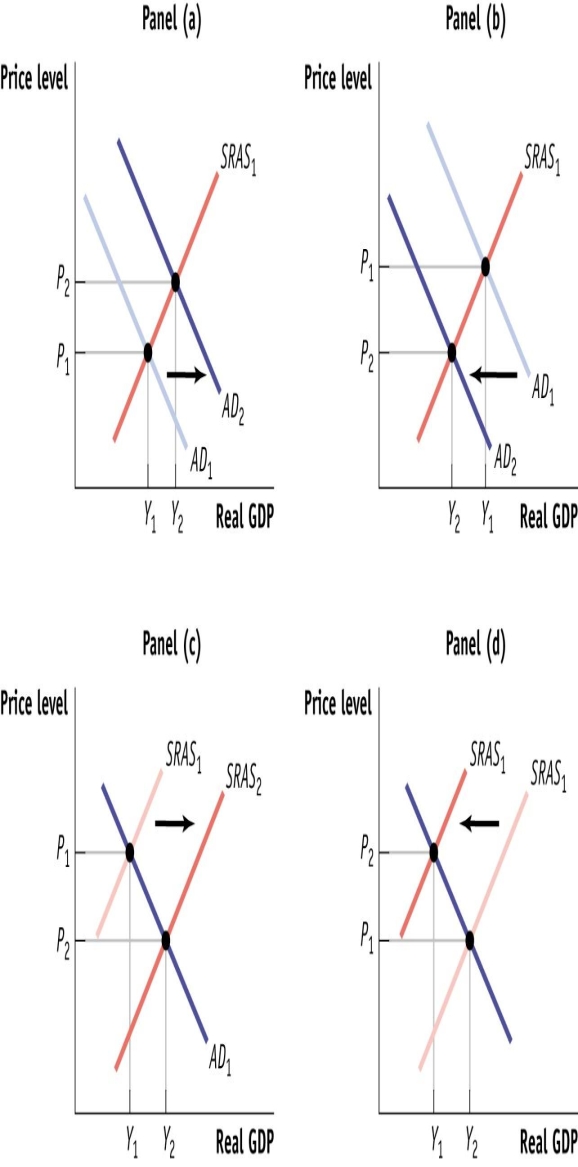 (Figure: Shifts of the AD-AS Curves)  Use Figure: Shifts of the AD-AS Curves. A short-run increase in net exports is illustrated by panel:   A) (a) . B) (a)  C) (b) . D) (b)  E) (c)  F) (c) . G) (d)  H) (d) .