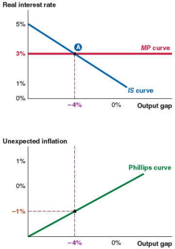 <strong>Take a look at the IS-MP-PC model shown here. If the expected inflation rate is 2%, the actual inflation rate is: </strong> A)1%. B)-1%. C)3%. D)2%.
