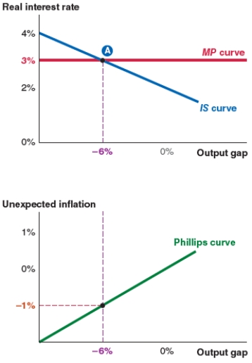 <strong>Take a look at the IS-MP-PC model shown here. If the expected inflation rate is 1.75%, the actual inflation rate is: </strong> A)0.75%. B)-0.75%. C)1.75%. D)2.75%.