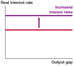 <strong>Which of the following graphs correctly represents a decrease in the risk premium on the MP curve?</strong> A) B) C) D)