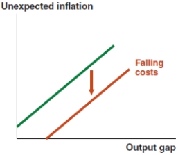 <strong>Which of the following graphs correctly represents a positive spending shock on the IS curve?</strong> A) B) C) D)
