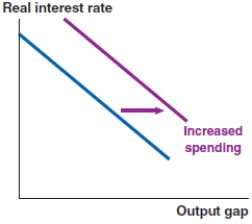 <strong>Which of the following graphs correctly represents a negative spending shock on the IS curve?</strong> A) B) C) D)