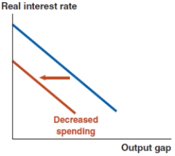 <strong>If the Canadian dollar depreciates, which of the following graphs correctly represents the effect on the IS curve in Canada?</strong> A) B) C) D)