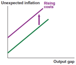 <strong>Which of the following graphs correctly represents the effect on the Phillips curve in Ethiopia if the Ethiopian birr appreciates?</strong> A) B) C) D)