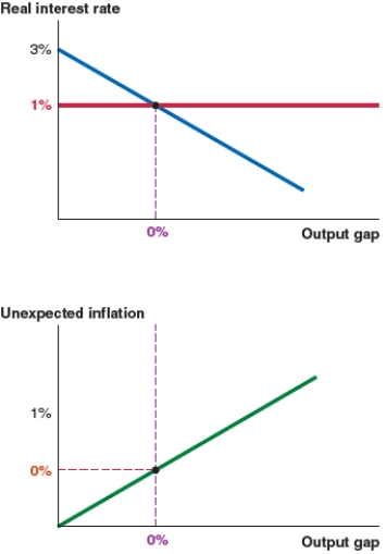 <strong>Assume that the economy starts at a 0% output gap. Now suppose that banks begin to fear the risk of default and the risk premium rises by 2%. Which of the following figures shows what happens in this scenario? Figure A Figure B Figure C Figure D </strong> A)Figure A (no change) B)Figure B (an upward shift of the MP curve and a new interest rate of 3%) C)Figure C (a leftward shift of the IS curve and an output gap of -4%) D)Figure D (an upward shift of the Phillips curve and 1% unexpected inflation)