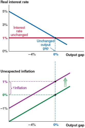 <strong>Assume that the economy starts at a 0% output gap. Now suppose that banks begin to fear the risk of default and the risk premium rises by 2%. Which of the following figures shows what happens in this scenario? Figure A Figure B Figure C Figure D </strong> A)Figure A (no change) B)Figure B (an upward shift of the MP curve and a new interest rate of 3%) C)Figure C (a leftward shift of the IS curve and an output gap of -4%) D)Figure D (an upward shift of the Phillips curve and 1% unexpected inflation)