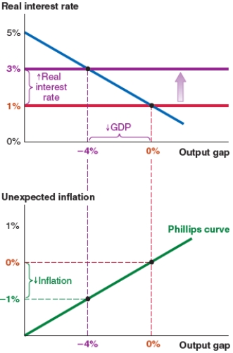 <strong>The economy shown here begins at a 0% output gap. A rise in the risk premium by 2% leads to: </strong> A)a new real interest rate of 3%. B)unexpected inflation of 1%. C)a new output gap of 2%. D)a new real interest rate of 0%.