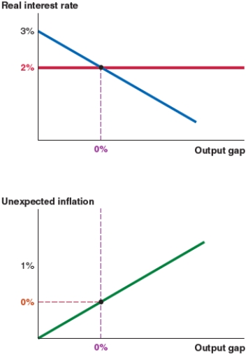 <strong>Assume that the economy starts at a 0% output gap. Now suppose that consumers fear a recession and reduce their spending. Based on this scenario, the economy experiences: Figure A Figure B Figure C Figure D </strong> A) no change, as shown in Figure A. B) an upward shift of the MP curve and a new interest rate of 3%, as shown in Figure B. C) a leftward shift of the IS curve and an output gap of -4%, as shown in Figure C. D) an upward shift of the Phillips curve and 1% unexpected inflation, as shown in Figure D.