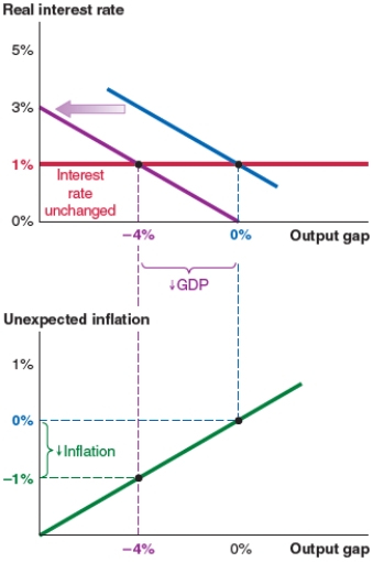 <strong>The economy shown here begins at a 0% output gap. Now suppose that consumers fear a recession and reduce their spending. This leads to: </strong> A)unexpected inflation of 0%. B)unexpected inflation of -1%. C)a new output gap of 2%. D)a new real interest rate of 3%.