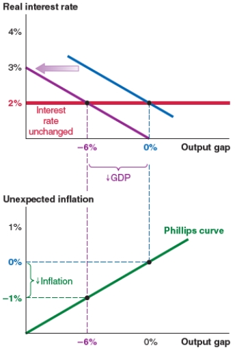 Assume that the economy starts at a 0% output gap. Now suppose that manufacturers in China face rising costs of rubber as an input. Based on this scenario, the Chinese economy experiences: ​ Figure A   ​ Figure B   ​ Figure C   ​ Figure D   A)  no change, as shown in Figure A. B)  a leftward shift of the IS curve and an output gap of -6%, as shown in Figure B. C)  an upward shift of the Phillips curve and 1% unexpected inflation, as shown in Figure C. D)  an upward shift of the MP curve and a new interest rate of 3%, as shown in Figure D.