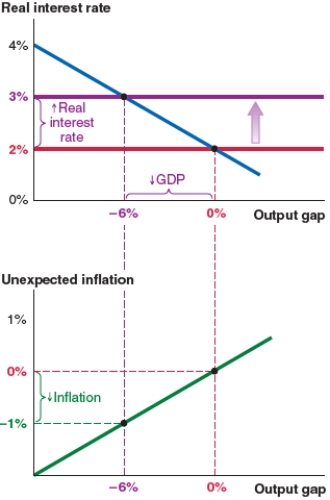 Assume that the economy starts at a 0% output gap. Now suppose that manufacturers in China face rising costs of rubber as an input. Based on this scenario, the Chinese economy experiences: ​ Figure A   ​ Figure B   ​ Figure C   ​ Figure D   A)  no change, as shown in Figure A. B)  a leftward shift of the IS curve and an output gap of -6%, as shown in Figure B. C)  an upward shift of the Phillips curve and 1% unexpected inflation, as shown in Figure C. D)  an upward shift of the MP curve and a new interest rate of 3%, as shown in Figure D.