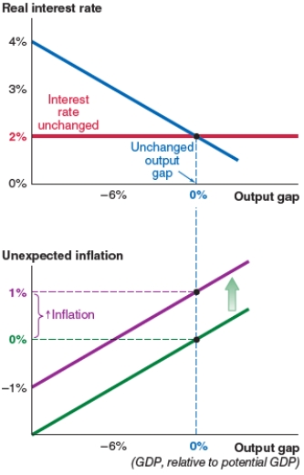 The economy shown here begins at a 0% output gap. Now suppose that manufacturers in China face rising costs of rubber as an input. Based on the figure shown, if expected inflation was 2%, the actual inflation will be:   A) 3%. B) 1%. C) 0%. D) -1%.